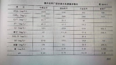 制革廢水水質(zhì)參數(shù)表