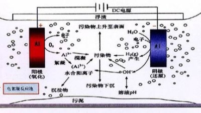 電解法處理氰化鍍廢水