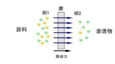 膜分離技術(shù)