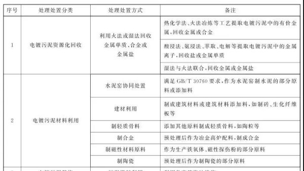 電鍍污泥處理處置方法