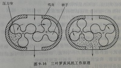 三葉羅茨風(fēng)機工作原理