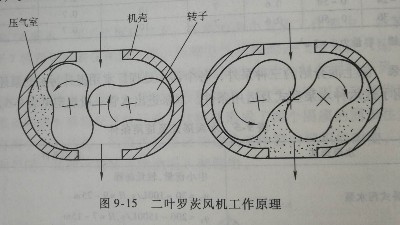 羅茨風(fēng)機(jī)工作原理