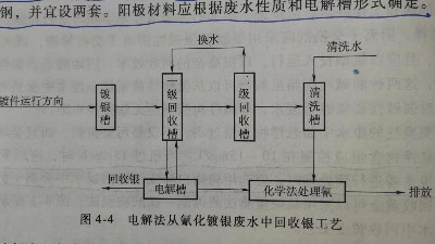 氰化鍍銀廢水