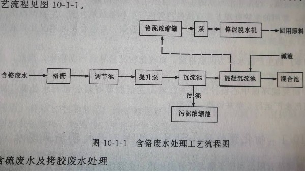 工業(yè)含鉻廢水處理工藝流程圖