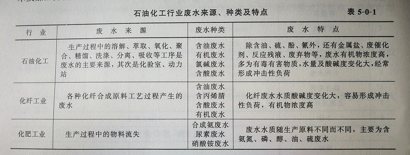 化工廢水分類及特點(diǎn)