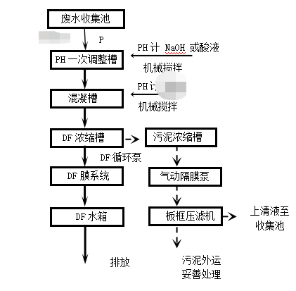 玉衡工貿(mào)電鍍廢水工藝流程圖