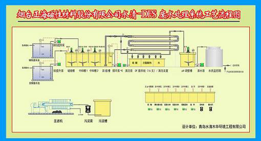 高濃度廢水回收