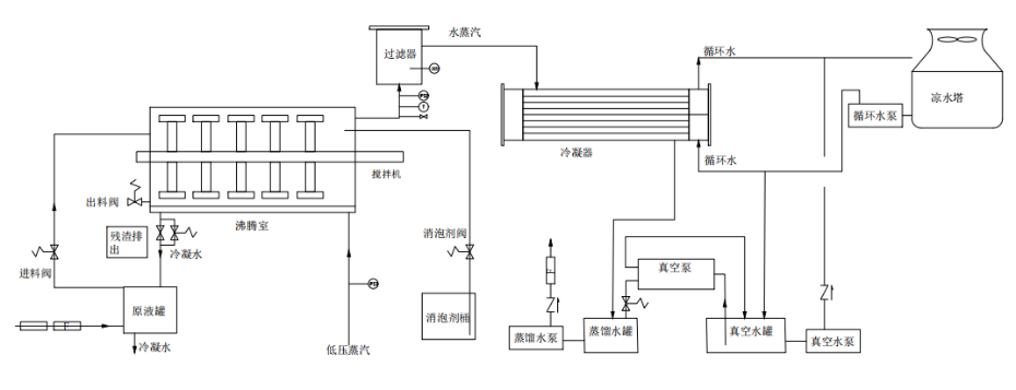 刮板蒸發(fā)器工藝原理圖